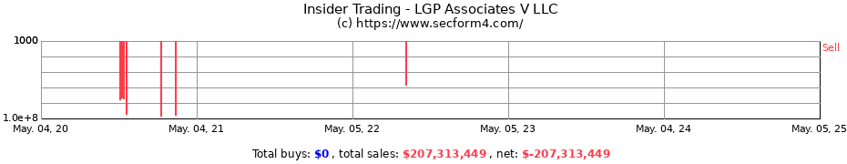 Insider Trading Transactions for LGP Associates V LLC