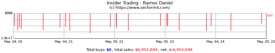 Insider Trading Transactions for Ramos Daniel