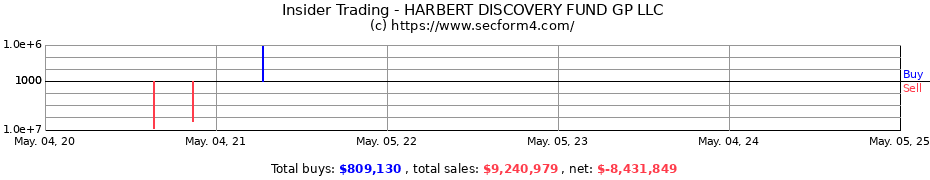 Insider Trading Transactions for HARBERT DISCOVERY FUND GP LLC