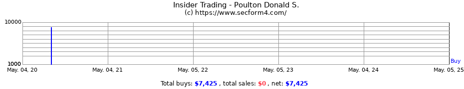 Insider Trading Transactions for Poulton Donald S.