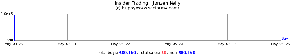 Insider Trading Transactions for Janzen Kelly