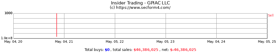 Insider Trading Transactions for GPIAC LLC