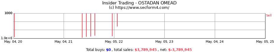 Insider Trading Transactions for OSTADAN OMEAD