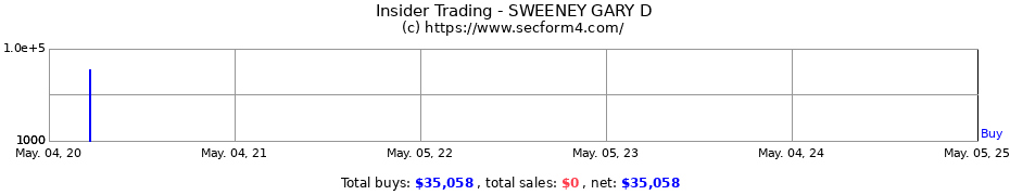 Insider Trading Transactions for SWEENEY GARY D