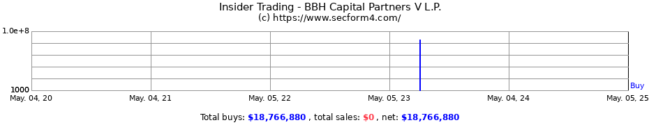 Insider Trading Transactions for BBH Capital Partners V L.P.