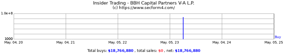 Insider Trading Transactions for BBH Capital Partners V-A L.P.