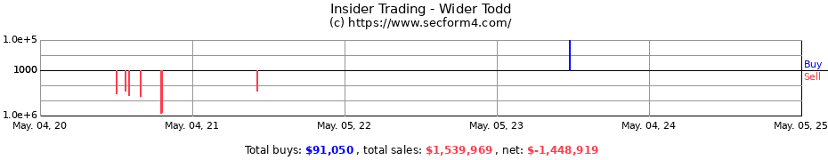 Insider Trading Transactions for Wider Todd