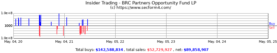 Insider Trading Transactions for BRC Partners Opportunity Fund LP