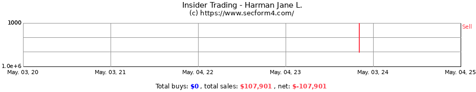Insider Trading Transactions for Harman Jane L.