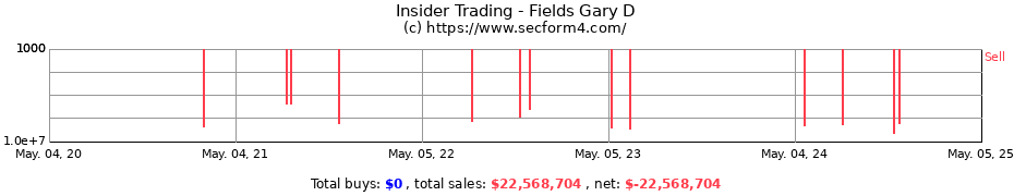 Insider Trading Transactions for Fields Gary D