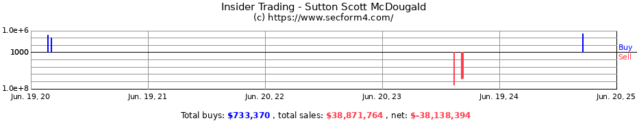 Insider Trading Transactions for Sutton Scott McDougald