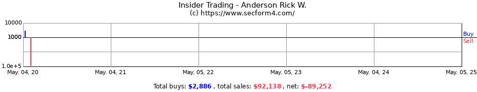 Insider Trading Transactions for Anderson Rick W.