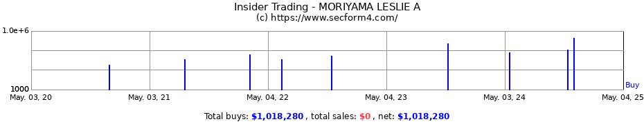 Insider Trading Transactions for MORIYAMA LESLIE A