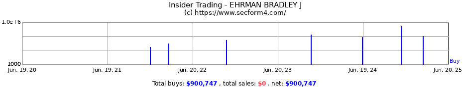 Insider Trading Transactions for EHRMAN BRADLEY J