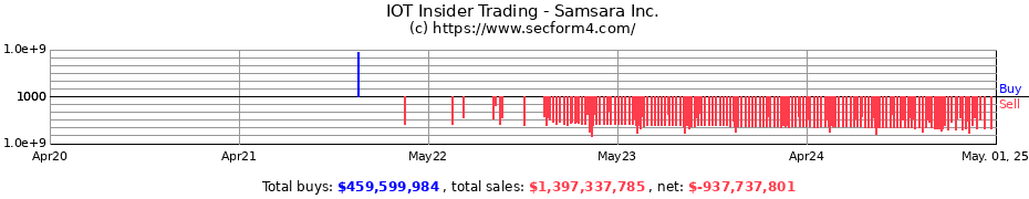 Insider Trading Transactions for Samsara Inc.