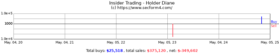 Insider Trading Transactions for Holder Diane