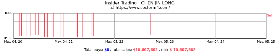 Insider Trading Transactions for CHEN JIN-LONG