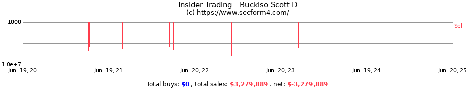 Insider Trading Transactions for Buckiso Scott D