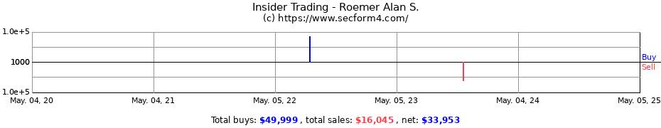 Insider Trading Transactions for Roemer Alan S.