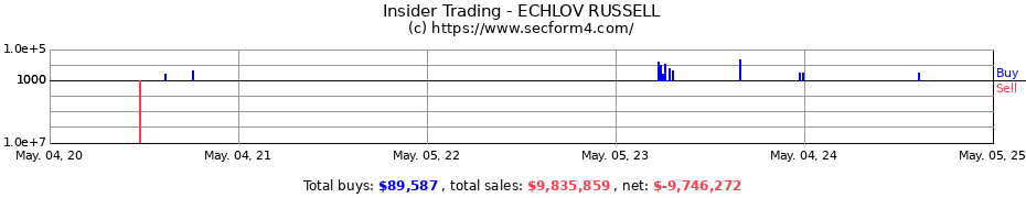 Insider Trading Transactions for ECHLOV RUSSELL