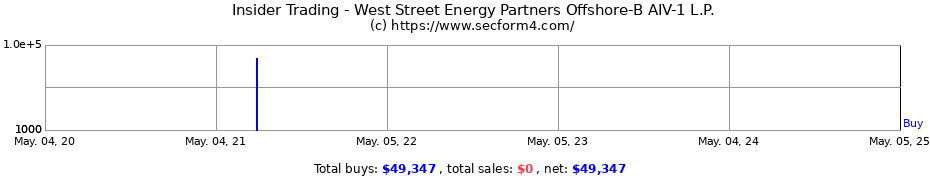 Insider Trading Transactions for West Street Energy Partners Offshore-B AIV-1 L.P.