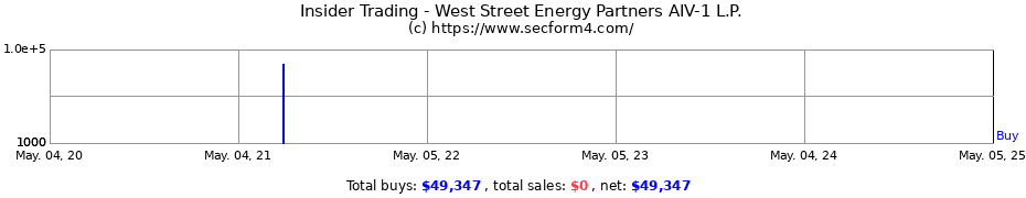Insider Trading Transactions for West Street Energy Partners AIV-1 L.P.