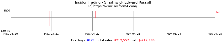 Insider Trading Transactions for Smethwick Edward Russell