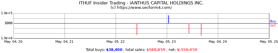 Insider Trading Transactions for iANTHUS CAPITAL HOLDINGS INC.