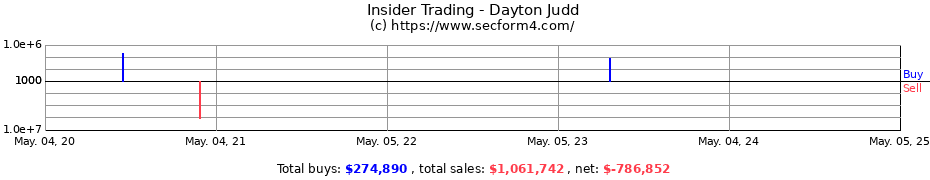 Insider Trading Transactions for Dayton Judd