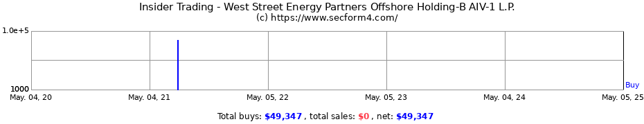Insider Trading Transactions for West Street Energy Partners Offshore Holding-B AIV-1 L.P.