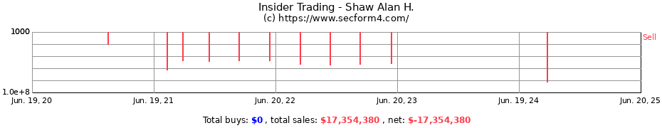 Insider Trading Transactions for Shaw Alan H.