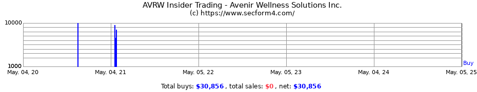 Insider Trading Transactions for Avenir Wellness Solutions Inc.