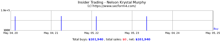 Insider Trading Transactions for Nelson Krystal Murphy