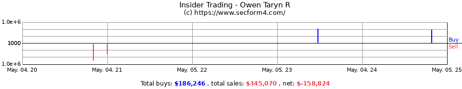Insider Trading Transactions for Owen Taryn R