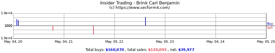 Insider Trading Transactions for Brink Carl Benjamin