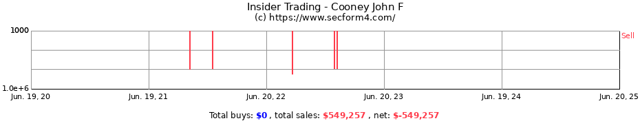 Insider Trading Transactions for Cooney John F