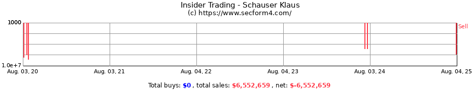 Insider Trading Transactions for Schauser Klaus