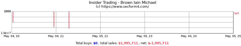Insider Trading Transactions for Brown Iain Michael