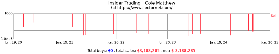Insider Trading Transactions for Cole Matthew