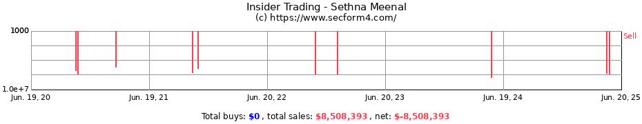 Insider Trading Transactions for Sethna Meenal