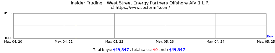 Insider Trading Transactions for West Street Energy Partners Offshore AIV-1 L.P.