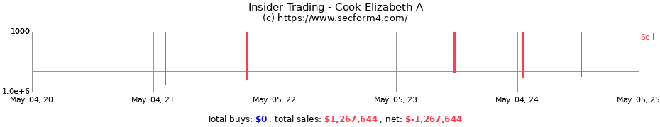 Insider Trading Transactions for Cook Elizabeth A