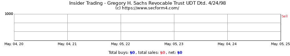 Insider Trading Transactions for Gregory H. Sachs Revocable Trust UDT Dtd. 4/24/98