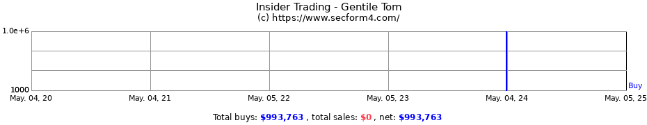 Insider Trading Transactions for Gentile Tom
