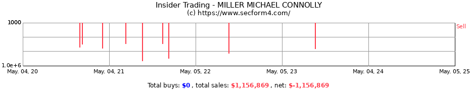 Insider Trading Transactions for MILLER MICHAEL CONNOLLY