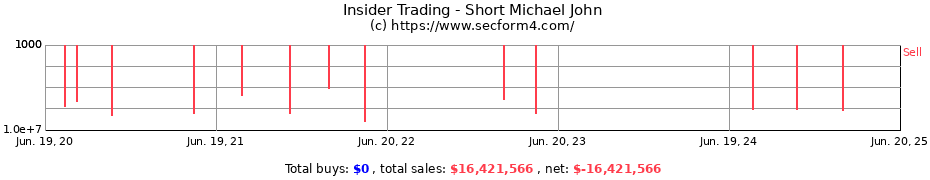 Insider Trading Transactions for Short Michael John