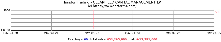 Insider Trading Transactions for CLEARFIELD CAPITAL MANAGEMENT LP