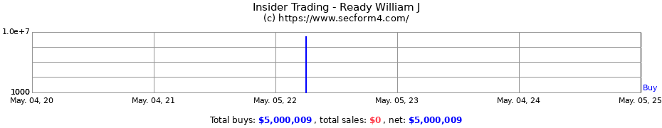 Insider Trading Transactions for Ready William J