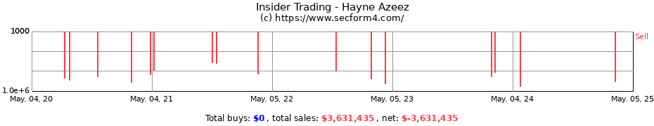 Insider Trading Transactions for Hayne Azeez