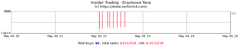 Insider Trading Transactions for Kravtsova Yana